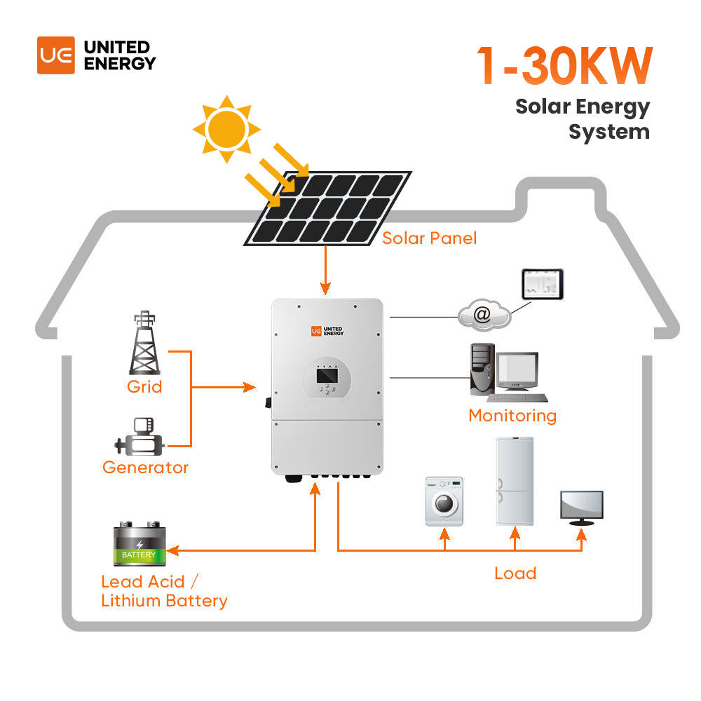 Komple Kit Şebeke Dışı Güneş E - Off Grid Solar Kit incelemesi ve fiyatı