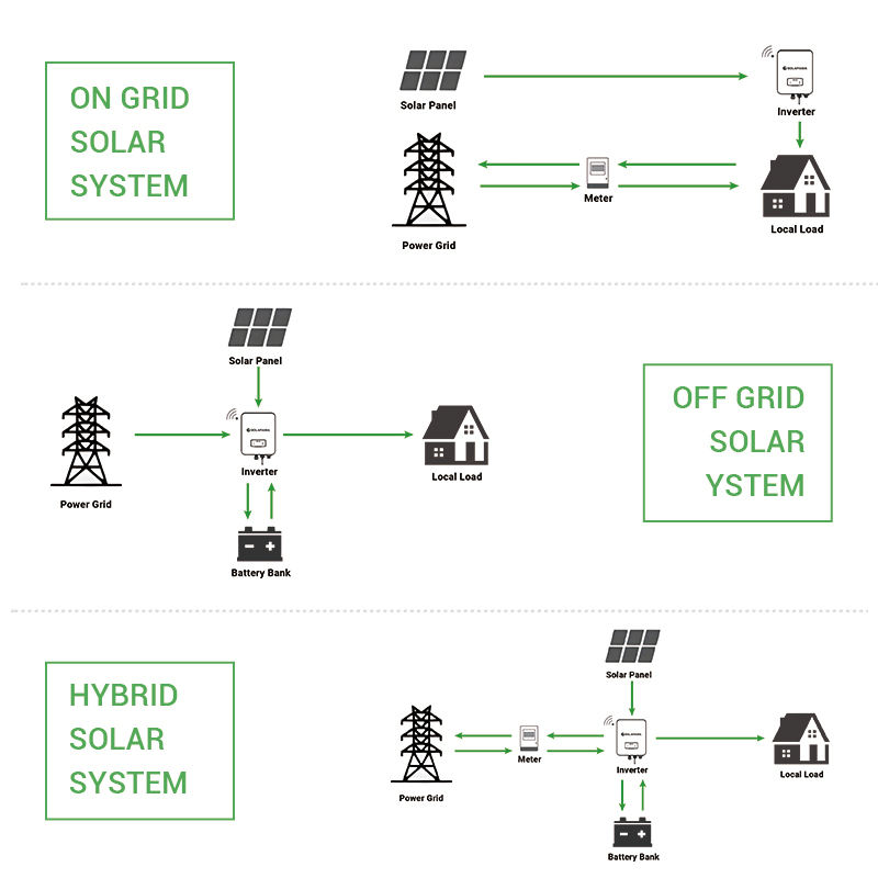 8kW Şebekeden Bağımsız Güneş E - Off Grid Solar Kit incelemesi ve fiyatı
